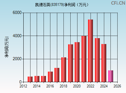 835179财务指标图