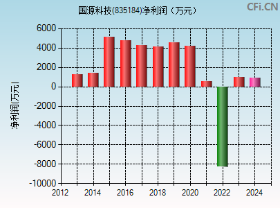 835184财务指标图