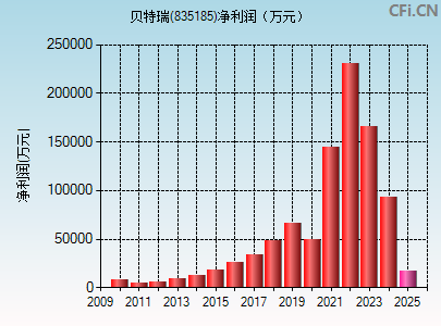 835185财务指标图