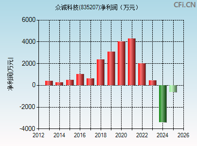 835207财务指标图