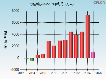 835237财务指标图