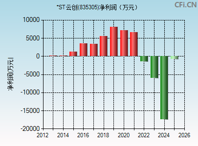 835305财务指标图