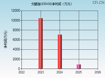 835438财务指标图