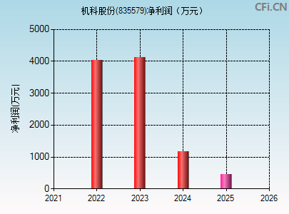 835579财务指标图