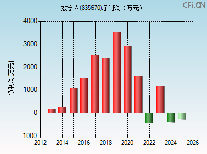 835670财务指标图