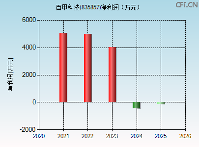 835857财务指标图