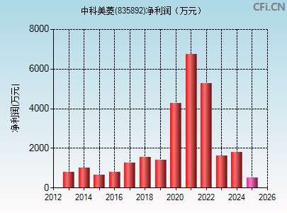 835892财务指标图