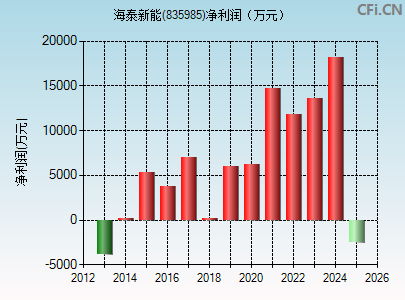 835985财务指标图