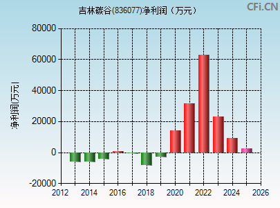 836077财务指标图