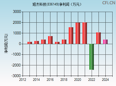 836149财务指标图