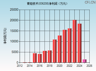 836208财务指标图