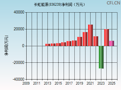 836239财务指标图