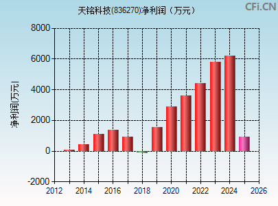 836270财务指标图