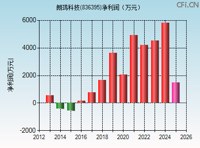 836395财务指标图