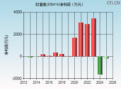 836414财务指标图