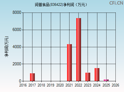 836422财务指标图