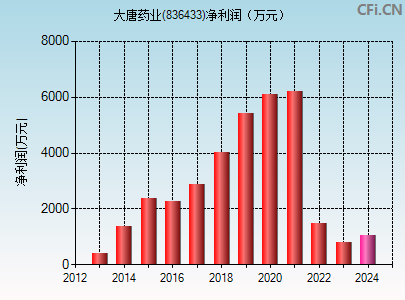 836433财务指标图