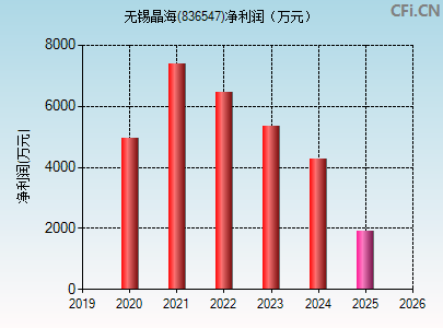 836547财务指标图