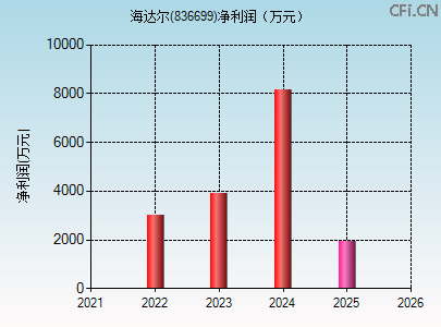 836699财务指标图