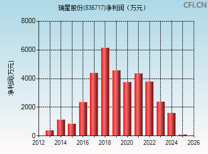 836717财务指标图