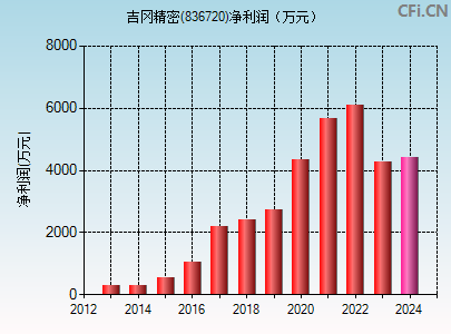 836720财务指标图