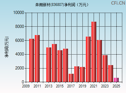 836807财务指标图