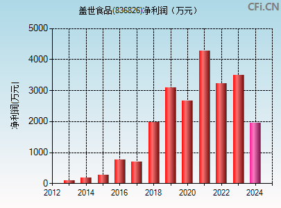 836826财务指标图