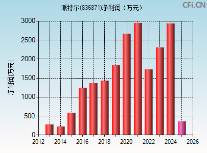 836871财务指标图