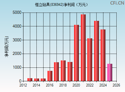 836942财务指标图