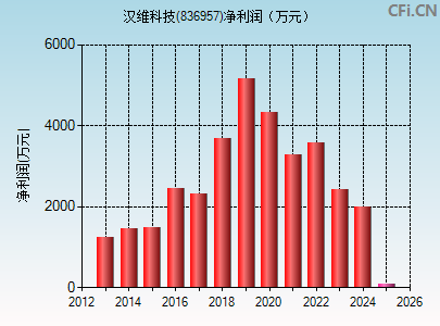 836957财务指标图