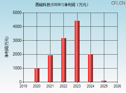 836961财务指标图