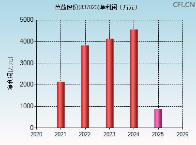 837023财务指标图