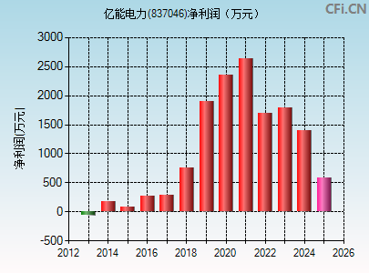 837046财务指标图