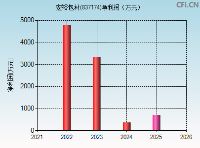 837174财务指标图