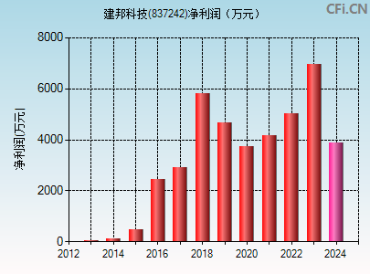 837242财务指标图