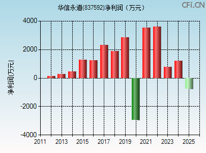 837592财务指标图