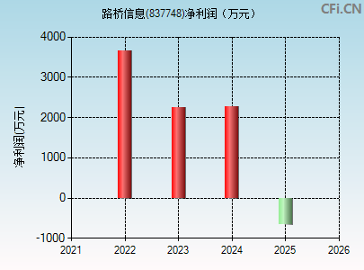 837748财务指标图