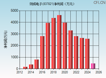 837821财务指标图