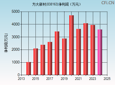 838163财务指标图