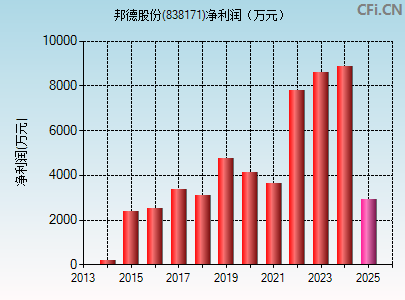 838171财务指标图