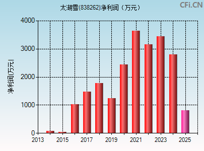 838262财务指标图