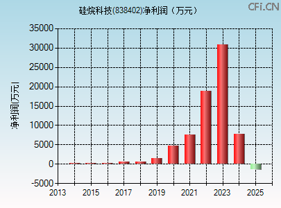 838402财务指标图