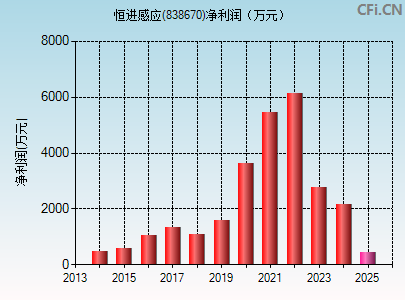 838670财务指标图