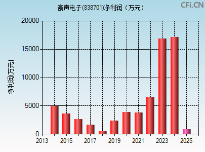 838701财务指标图