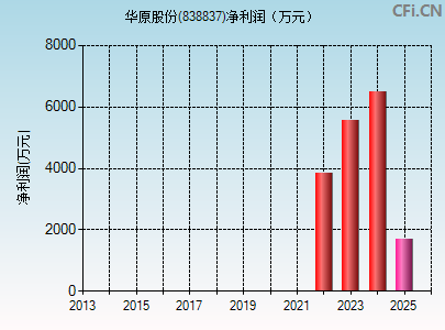 838837财务指标图