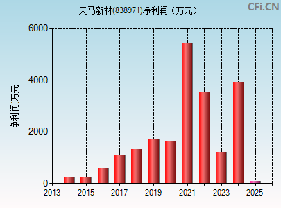 838971财务指标图