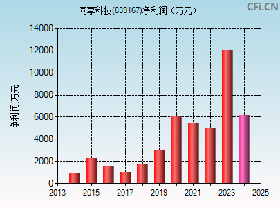 839167财务指标图