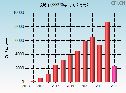 839273财务指标图