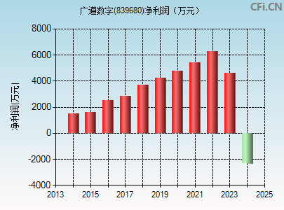 839680财务指标图