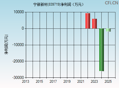 839719财务指标图